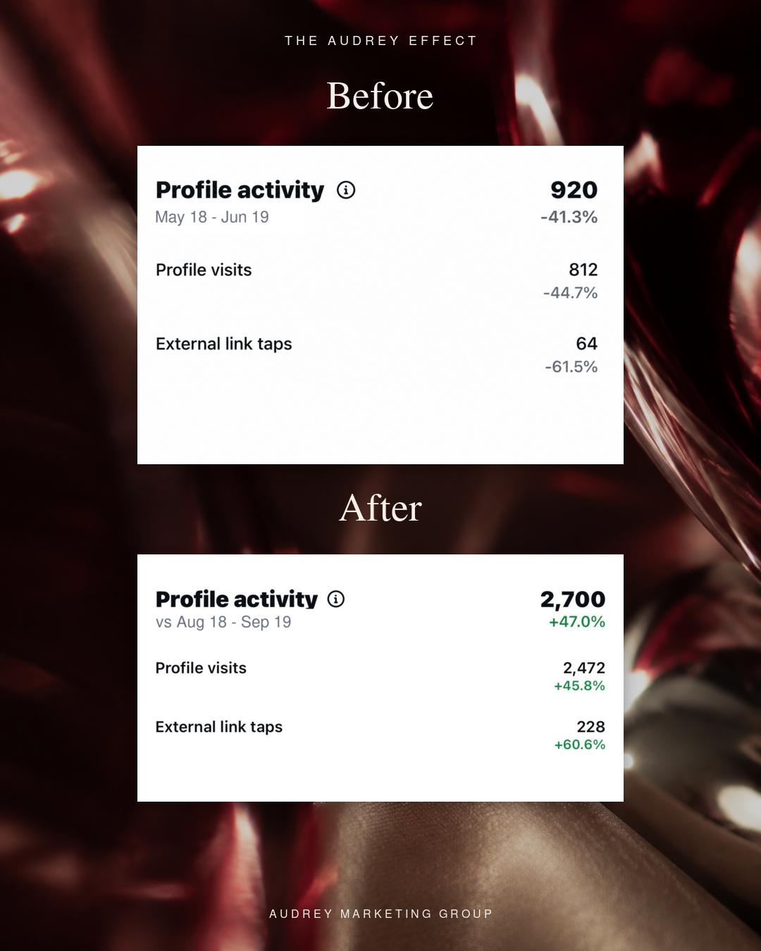 Instagram profile activity before and after Audrey Marketing Group: profile activity grew from 920 to 2,700 and external link taps from 64 to 228