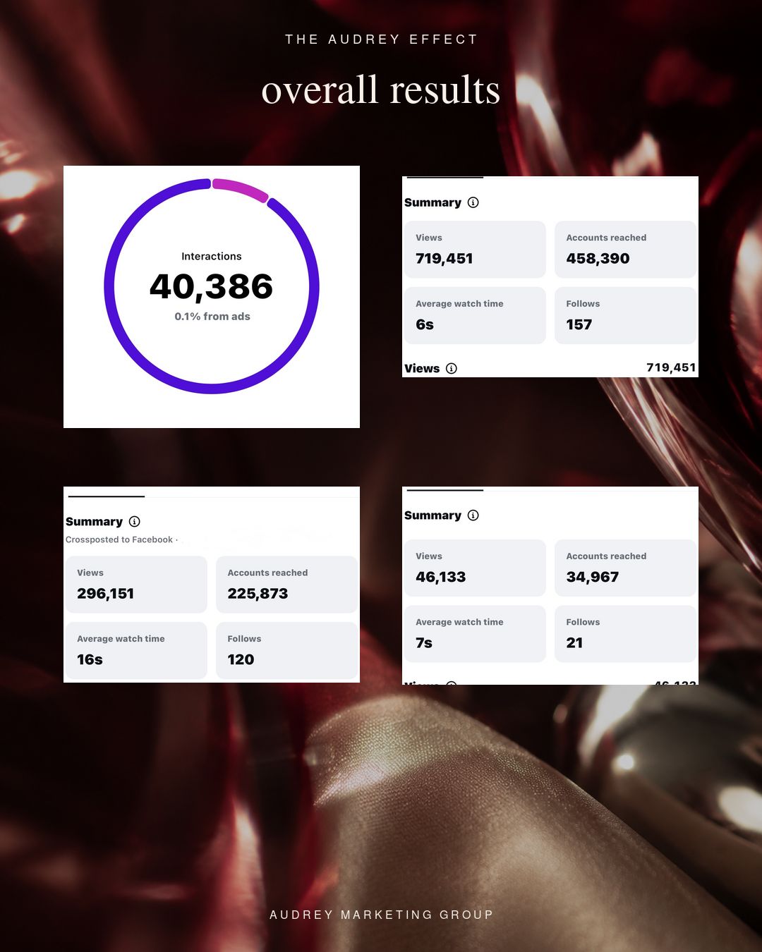 Overall campaign results: 40,386 interactions, 719,451 views and 458,390 accounts reached